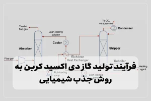 فرآیند تولید گاز دی اکسید کربن به روش جذب شیمیایی