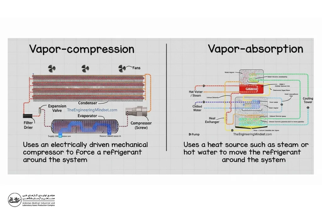 مقایسه چیلر ها جذبی و تراکمی آمونیاک